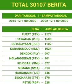 Update Berita Desa SID