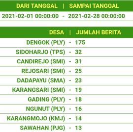 TOP TEN BERITA SID FEBRUARI 2021