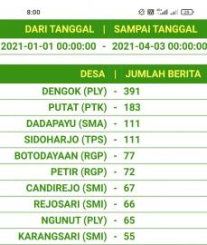 Update Upload Berita 1 Januari-3 April 2021