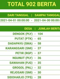 TOP TEN BERITA SID APRIL 2021