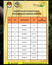 Update Pendaftaran Pantarlih Kalurahan Dengok