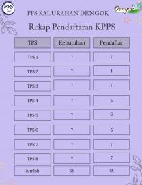Update Pendaftaran KPPS Dengok per 18 Desember 2023